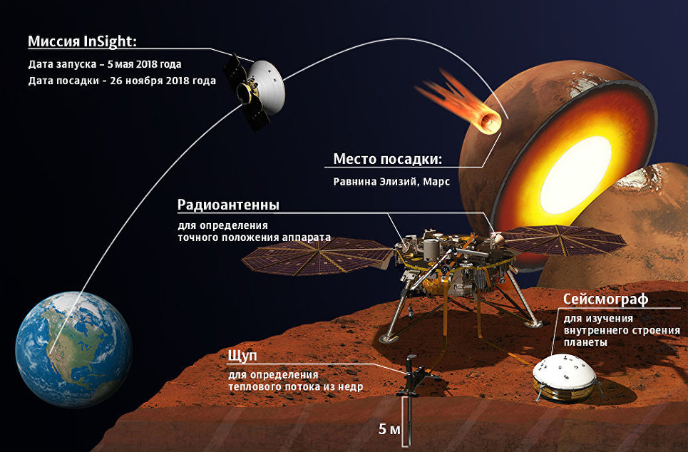 Какие сейчас запущены. Марсоход космический аппарат Insight. Аппарат миссии Insight. Посадочный модуль НАСА Insight. Космические исследования Марса.