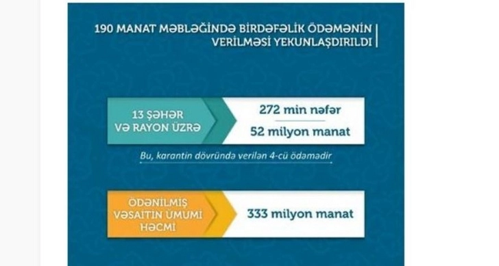 В Азербайджане завершена выдача единовременных выплат в размере 190 манатов