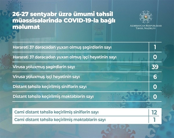 За 48 часов в Азербайджане у 39 школьников обнаружен COVID-19 - ФОТО