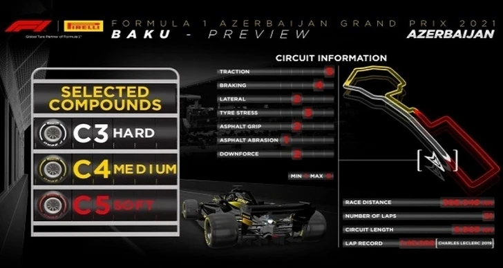 «Формула-1»: Pirelli впервые подготовили для азербайджанского этапа чемпионата резину самых мягких составов