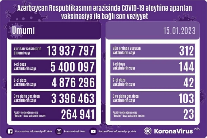 Media.az - Новости Азербайджана - Обнародовано число вакцинированных от COVID-19 в Азербайджане