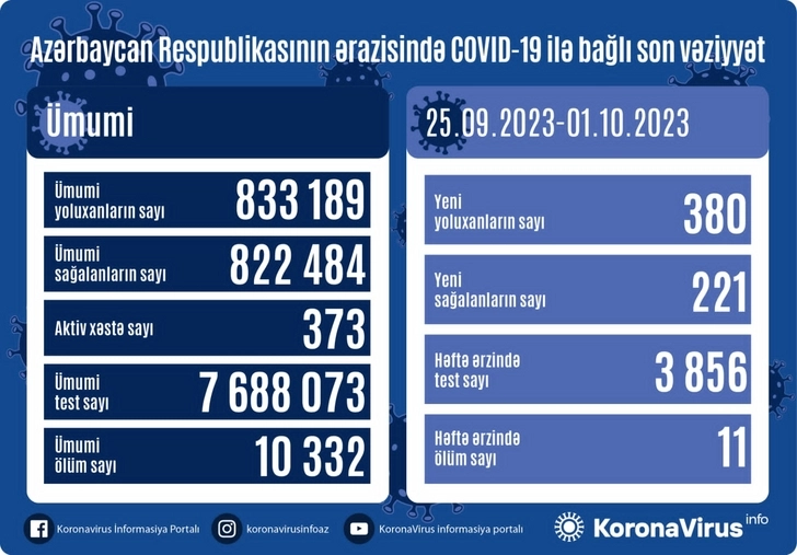 Media.az - Новости Азербайджана - В Азербайджане за последнюю неделю выявлено около 400 случаев заражения коронавирусом - ФОТО