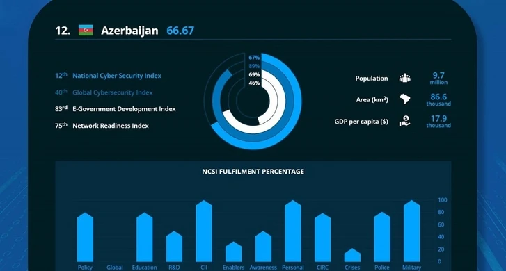 Азербайджан занял 12-е место в индексе кибербезопасности - ФОТО