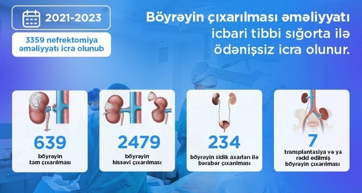 TƏBİB: Операция по удалению почки покрывается обязательным медицинским страхованием