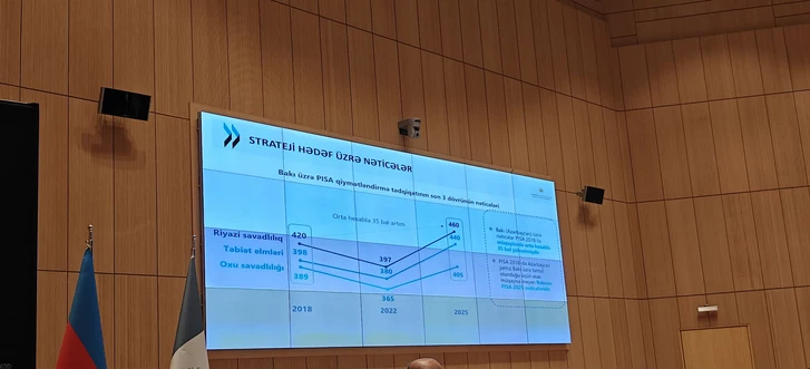 Media.az - Новости Азербайджана - PISA 2025: Баку заметно улучшил показатели по всем трем направлениям