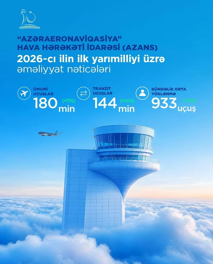Media.az - Новости Азербайджана - Бакинский аэропорт и AZANS продемонстрировали устойчивый рост в первом полугодии 2026 года