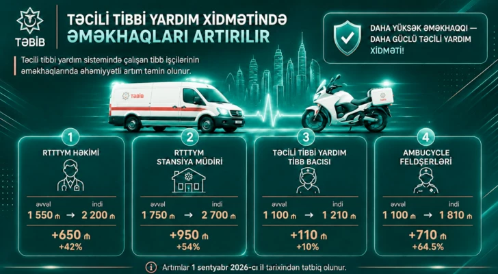 Media.az - Новости Азербайджана - Ильхам Алиев повысил зарплаты медработников Азербайджана: названы новые суммы