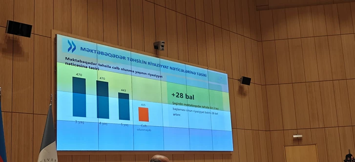 Media.az - Новости Азербайджана - Пошли в детсад раньше — показали выше результат по математике: данные PISA 2025 по Азербайджану