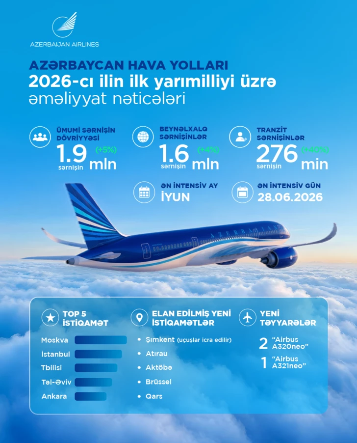 AZAL подвел итоги первого полугодия: рост флота, новые маршруты и цифровые сервисы