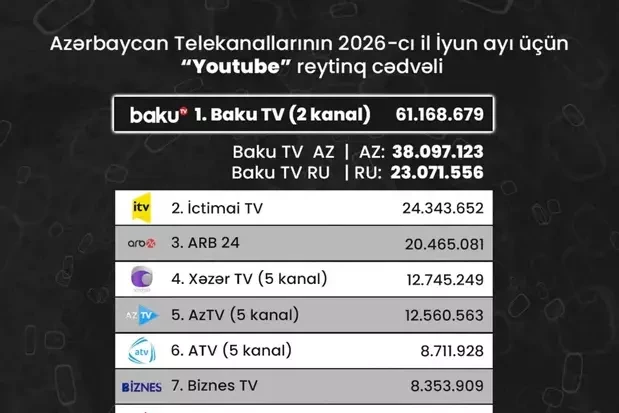 Опубликован YouTube-рейтинг телеканалов Азербайджана за июнь: Baku TV удерживает лидерство