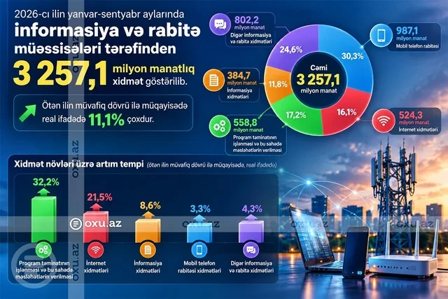 Media.az - Новости Азербайджана - IT-сектор Азербайджана показал значительный рост: разработка ПО прибавила 32,2%
