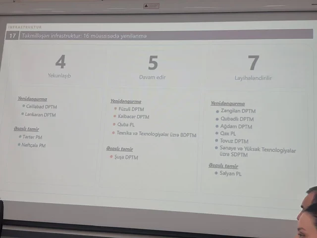 Media.az - Новости Азербайджана - Ильгар Байрамлы анонсировал завершение реконструкции в четырех учреждениях профобразования