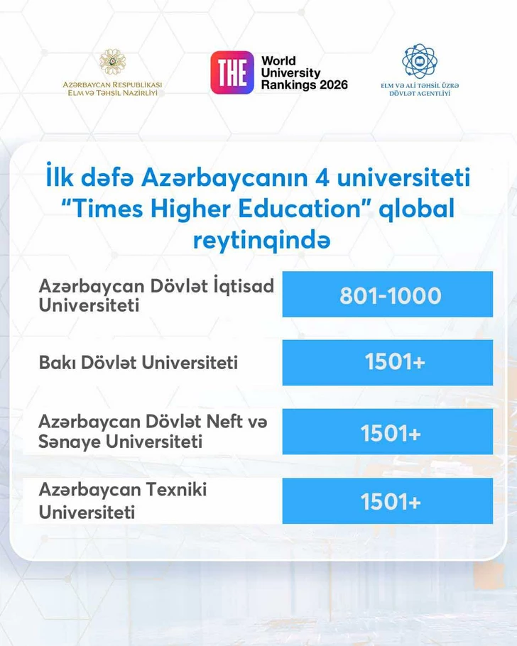 Четыре азербайджанских вуза вошли в престижный мировой рейтинг Times Higher Education
