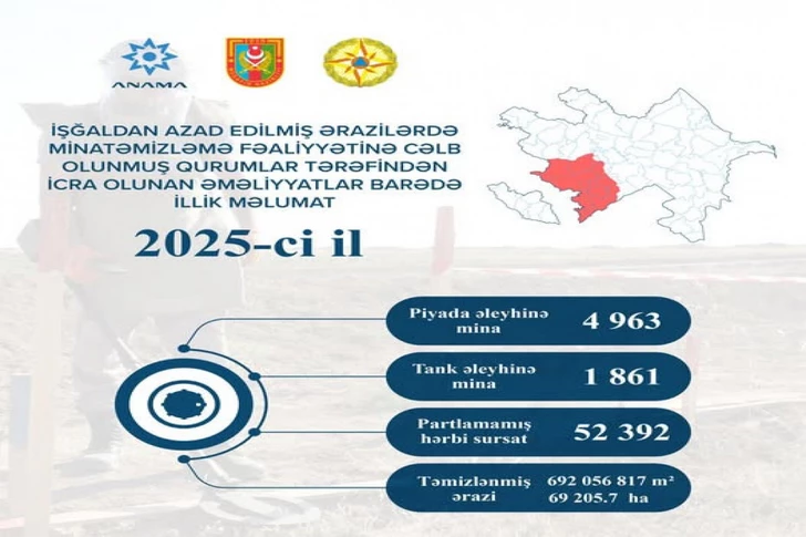 Media.az - Новости Азербайджана - Почти 60 тысяч смертоносных находок: итоги разминирования земель Азербайджана в 2025 году