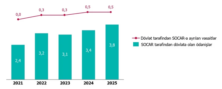 Media.az - Новости Азербайджана - Выручка SOCAR в 2025 году составила более 85 млрд манатов