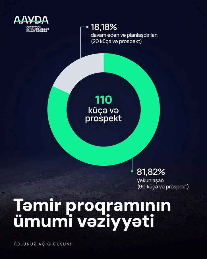 Media.az - Новости Азербайджана - Ремонт дорог в Баку: из 110 запланированных объектов завершены 90