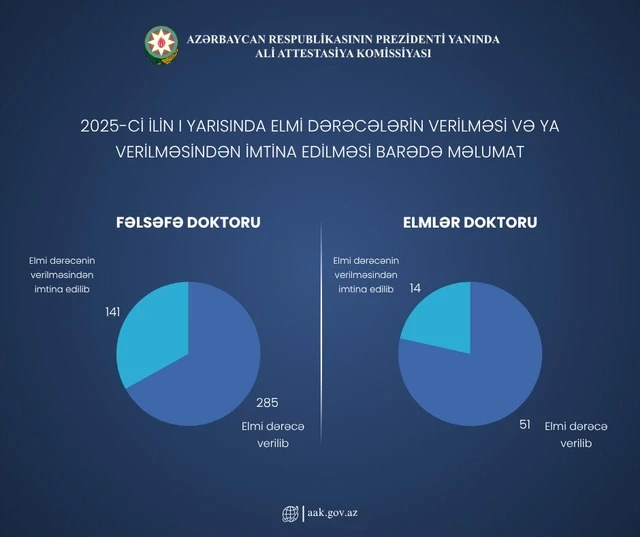 Media.az - Новости Азербайджана - 285 новых докторов философии появились в Азербайджане за полгода