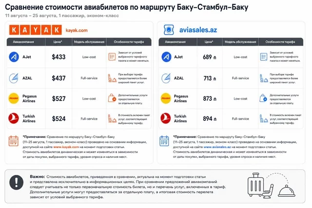 Media.az - Новости Азербайджана - Сравнение цен на авиабилеты Баку - Стамбул: есть ли разница?