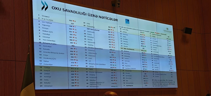 Media.az - Новости Азербайджана - Баку показал заметный рост по читательской грамотности в PISA 2025