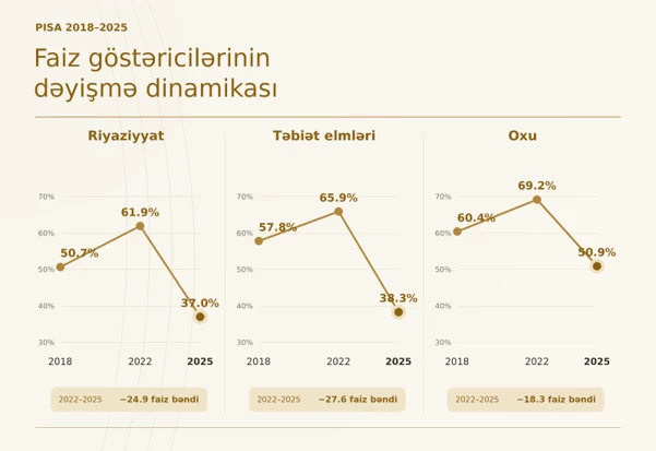 Media.az - Новости Азербайджана - Азербайджан взлетел в рейтинге PISA: второй результат в мире по темпам роста