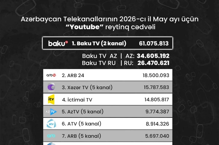 Baku TV возглавил рейтинг азербайджанских телеканалов на YouTube
