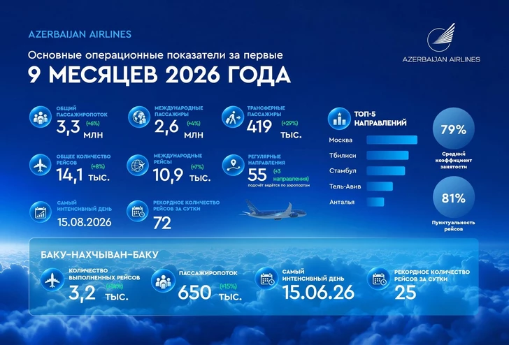 AZAL завершил первые девять месяцев 2026 года ростом показателей и международными наградами