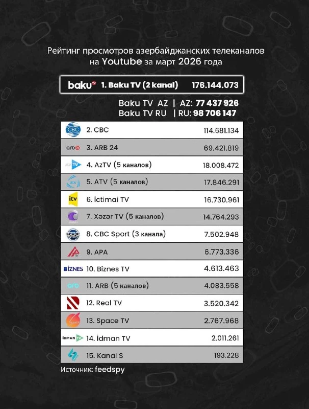 Media.az - Новости Азербайджана - Baku TV стал лидером по просмотрам на YouTube в марте 2026 года