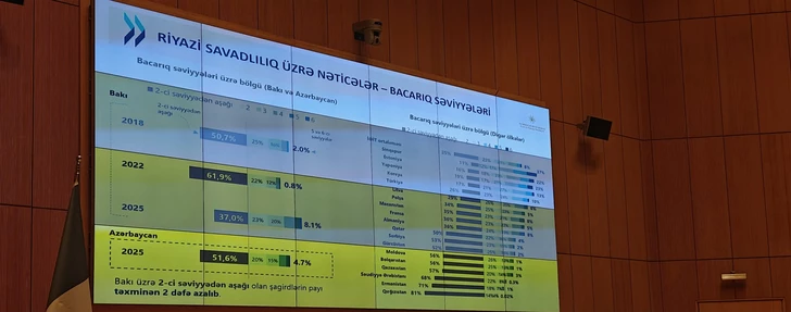 Media.az - Новости Азербайджана - PISA 2025: Баку почти сравнялся со средним показателем стран ОЭСР по математике