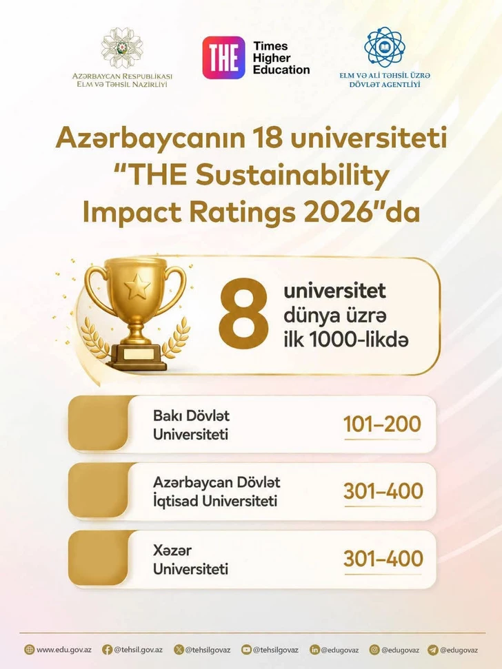 Media.az - Новости Азербайджана - Азербайджанские университеты продолжают демонстрировать успехи в международных рейтингах