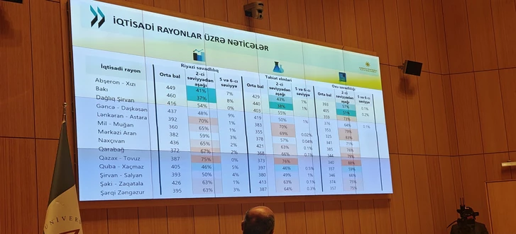 Media.az - Новости Азербайджана - Представлены региональные результаты оценки знаний учащихся Азербайджана в рамках PISA 2025