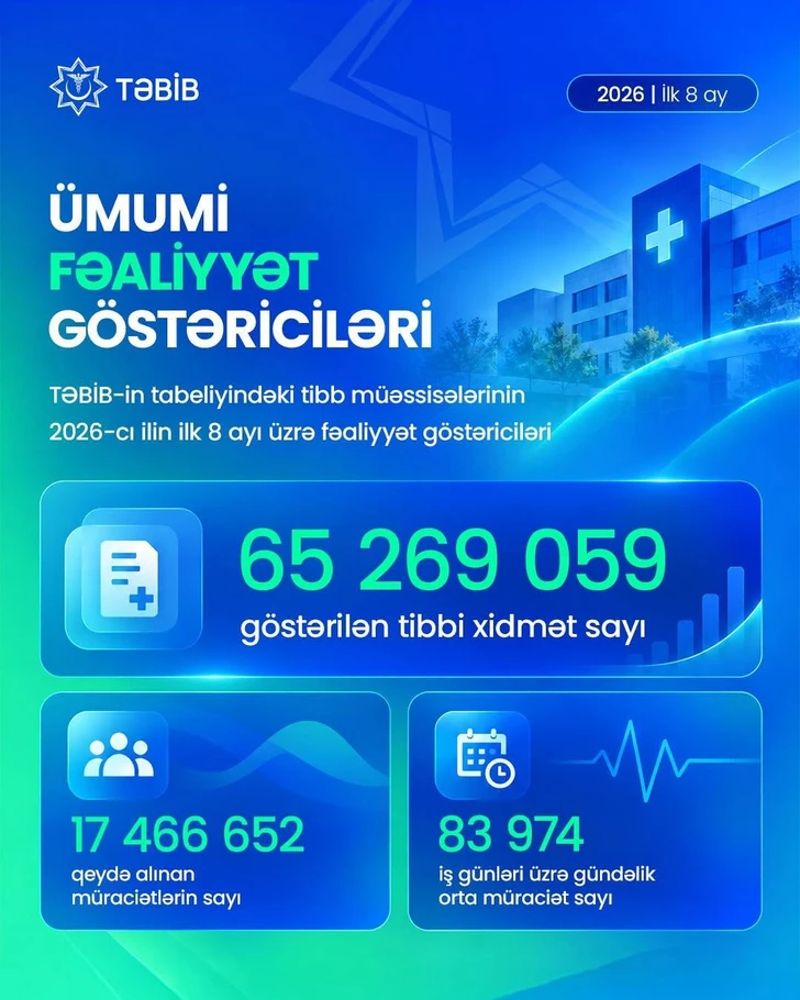 В Азербайджане оказано свыше 65 миллионов медицинских услуг