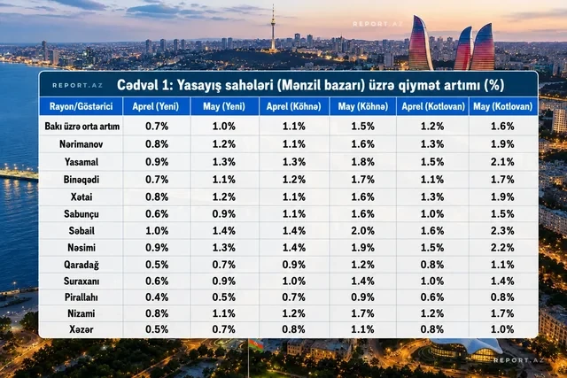 Media.az - Новости Азербайджана - Недвижимость в Баку продолжает дорожать: какие районы и сегменты лидировали в мае