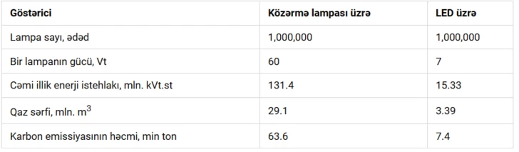 Media.az - Новости Азербайджана - В Азербайджане расширили запрет на лампы накаливания: что изменилось с 1 июля