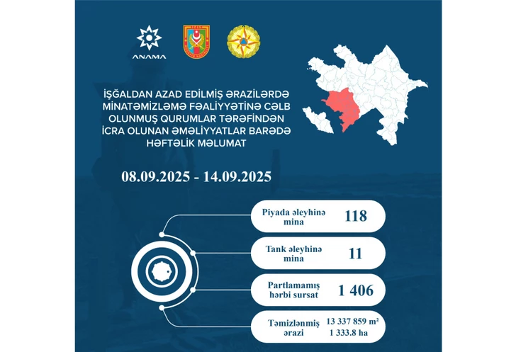 Media.az - Новости Азербайджана - ANAMA обезвредила 129 мин за неделю в Карабахе