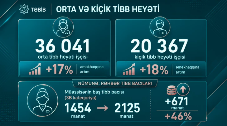 Media.az - Новости Азербайджана - Ильхам Алиев повысил зарплаты медработников Азербайджана: названы новые суммы