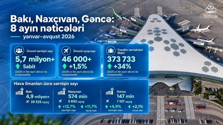 Аэропорты Баку, Нахчывана и Гянджи обслужили более 5,7 млн пассажиров за 8 месяцев