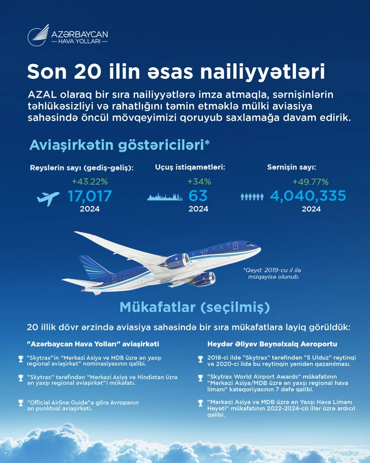Media.az - Новости Азербайджана - AZAL увеличил количество рейсов на 43% по сравнению с допандемичным периодом