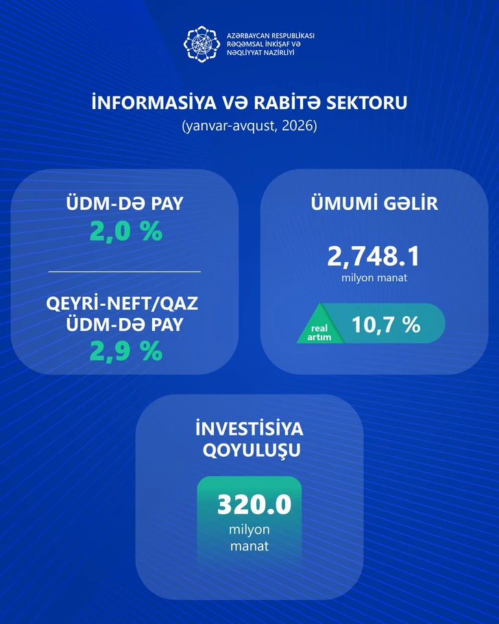 Media.az - Новости Азербайджана - ИКТ и логистика набирают обороты в Азербайджане: названы ключевые показатели