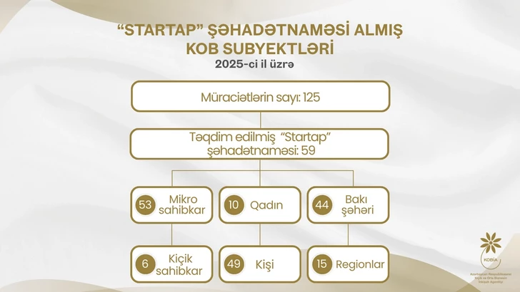 Media.az - Новости Азербайджана - KOBİA выдало почти 60 новых сертификатов в 2025 году