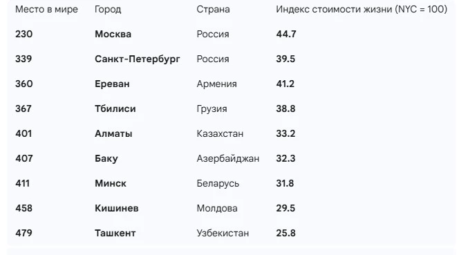 Media.az - Новости Азербайджана - Названы самые дорогие города мира: на каком месте Баку?!