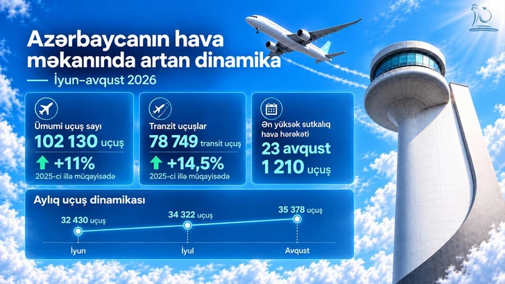 Объем воздушного движения в небе Азербайджана вырос на 11% за летний сезон