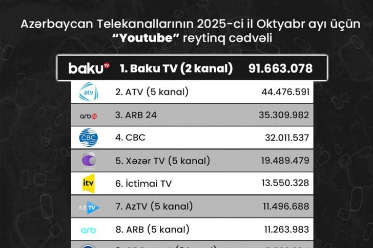 Назван лидер рейтинга азербайджанских телеканалов на YouTube