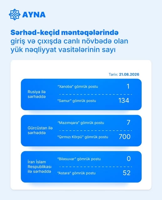 Media.az - Новости Азербайджана - AYNA опубликовала данные об очередях грузового транспорта на границах Азербайджана