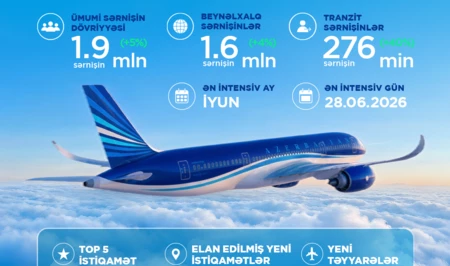 AZAL подвел итоги первого полугодия: рост флота, новые маршруты и цифровые сервисы