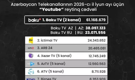 Опубликован YouTube-рейтинг телеканалов Азербайджана за июнь: Baku TV удерживает лидерство
