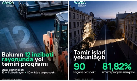 Ремонт дорог в Баку: из 110 запланированных объектов завершены 90