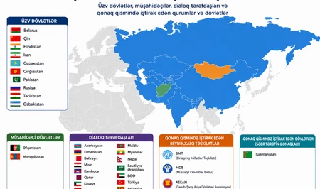 Сотрудничество Азербайджан-ШОС и сила стратегической связанности в Евразии - Аналитический обзор