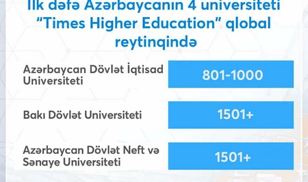 Четыре азербайджанских вуза вошли в престижный мировой рейтинг Times Higher Education