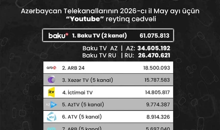Baku TV возглавил рейтинг азербайджанских телеканалов на YouTube