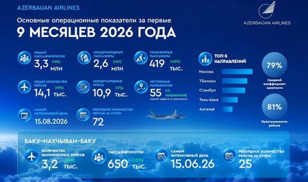 AZAL завершил первые девять месяцев 2026 года ростом показателей и международными наградами